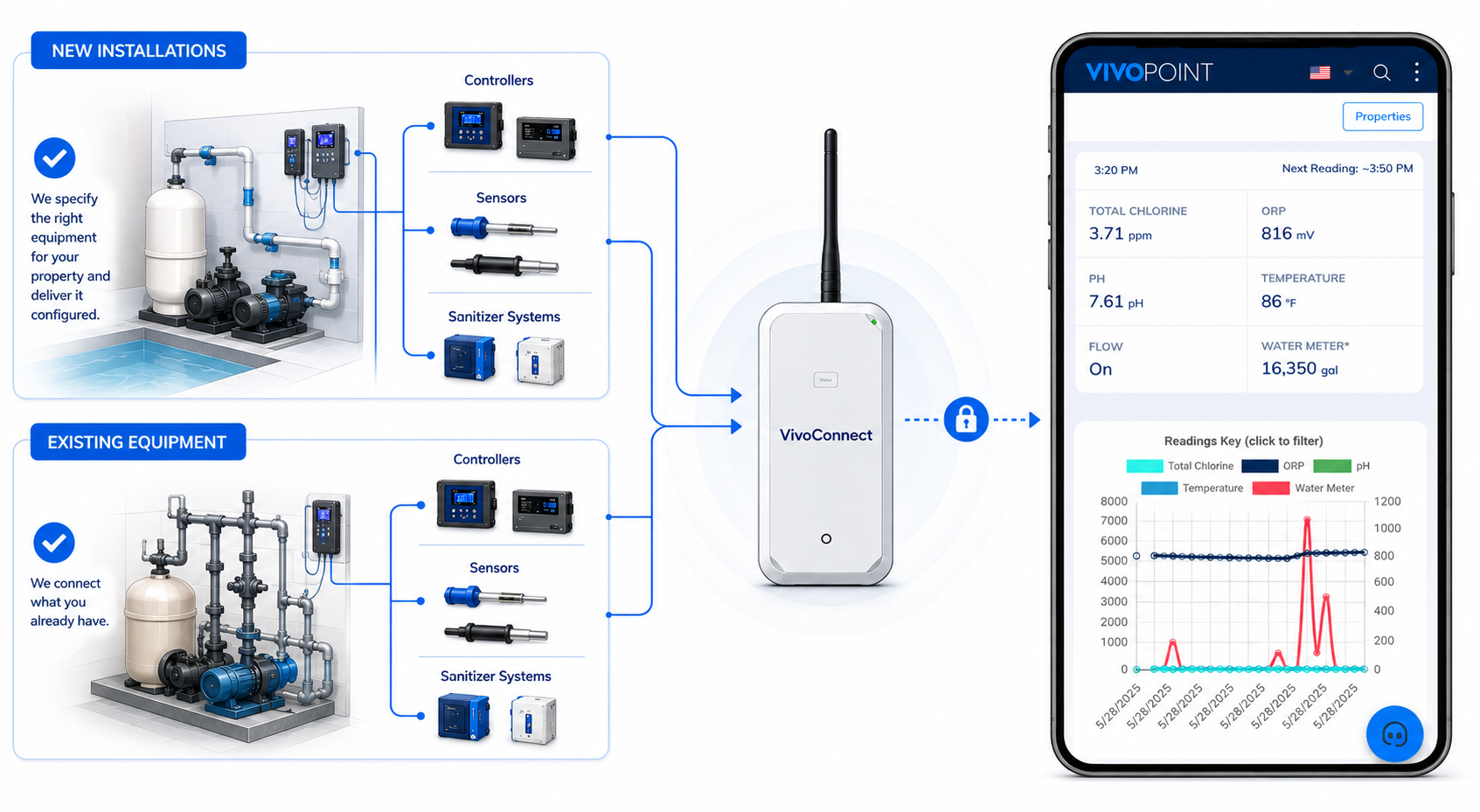 VivoConnect Example
